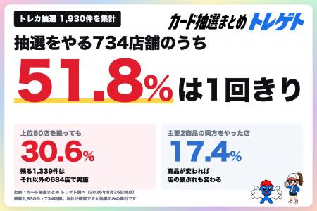 トレカ抽選はどこでやってる？734店舗の半数は1回きり