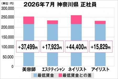 美プロ調べ「2026年7月 最低賃金から見る美容業界の 美プロ調べ「2026年7月 最低賃金から見る美容業界の