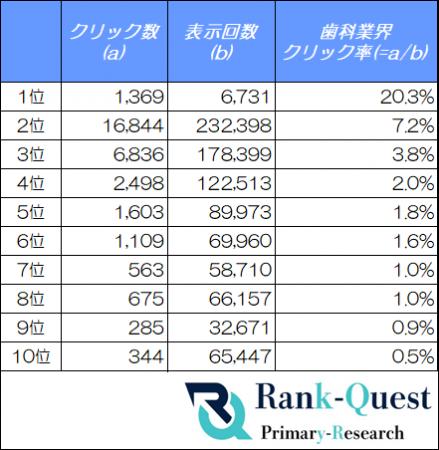 【2026年7月最新データ】歯科業界の検索順位別CTRを調