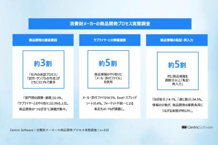 【消費財メーカーの商品開発プロセス実態調査】、商品 【消費財メーカーの商品開発プロセス実態調査】、商品