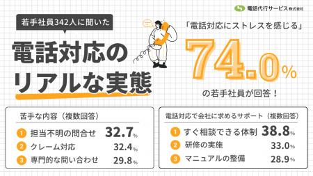 【調査レポート】20代の電話対応ストレス、見えてきた