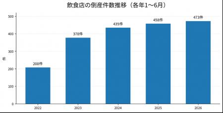 売り手手数料0円。飲食店の「閉店」を「承継」に変え 売り手手数料0円。飲食店の「閉店」を「承継」に変え