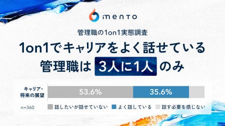 【管理職の1on1実態調査】1on1でキャリアを「よく話せ 【管理職の1on1実態調査】1on1でキャリアを「よく話せ