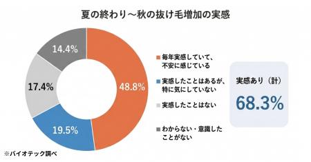 「女性の“夏の髪ダメージ”と夏枯れ抜け毛に関すutf-8