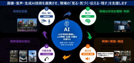 画像AI、音声AI、VLM、エッジ技術でフィジカルAIutf-8