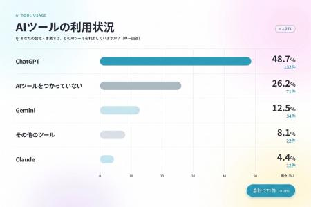 【ラシン調査レポート Vol.2】企業のAI活用実態調査 【ラシン調査レポート Vol.2】企業のAI活用実態調査