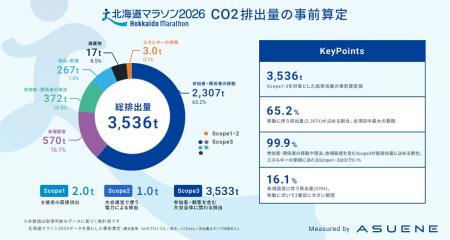 アスエネ、北海道マラソン2026のCO2排出量を事前算定