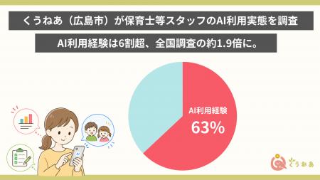 くうねあ(広島市)が保育士等スタッフのAI利用実態を くうねあ(広島市)が保育士等スタッフのAI利用実態を