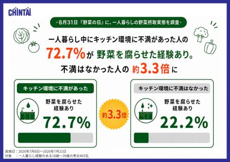 一人暮らし中にキッチン環境に不満があった人の72.7％