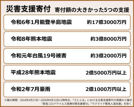 【さとふるニュースレター】熊本地震発生後、「防災」