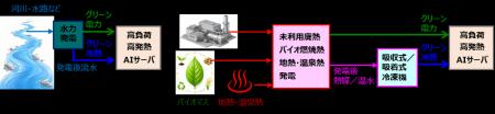 データセンター用・クリーンエネルギー活用型熱電併給