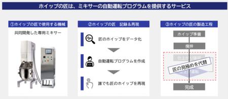 職人の‟勘と経験“をデータ化し、クリームのホイップ製 職人の‟勘と経験“をデータ化し、クリームのホイップ製