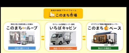 地域共創型プラットフォーム『このまち市場』経済産業 地域共創型プラットフォーム『このまち市場』経済産業
