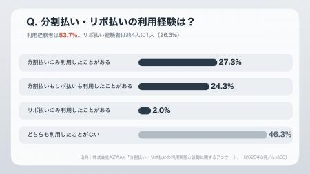 リボ払い経験者の9割が後悔?クレカ利用者300人に聞い リボ払い経験者の9割が後悔?クレカ利用者300人に聞い