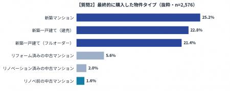 【新築か、中古か】検討1位は新築マンション31.1%、検 【新築か、中古か】検討1位は新築マンション31.1%、検