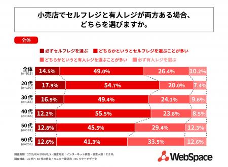 20代~60代の男女の6割以上が、小売店で「有人レジよ 20代~60代の男女の6割以上が、小売店で「有人レジよ