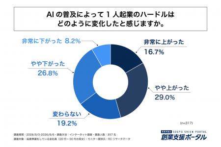 AIを活用して起業準備をしている会社員の約45%が、AI AIを活用して起業準備をしている会社員の約45%が、AI