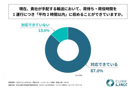 荷主企業の87%が、自社が手配する輸送における荷待ち 荷主企業の87%が、自社が手配する輸送における荷待ち