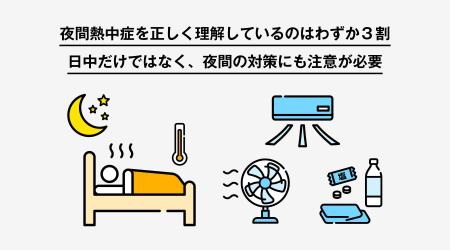 「夜間熱中症」を正しく理解しているのはわずか3割 日 「夜間熱中症」を正しく理解しているのはわずか3割 日