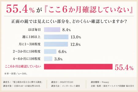 正面の鏡では気づけない。写真・動画で確認した女性の 正面の鏡では気づけない。写真・動画で確認した女性の