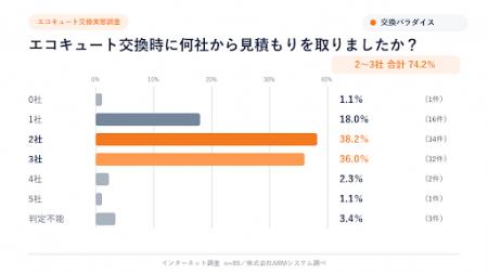 エコキュート交換経験者の74.2％が2～3社を比較検討し