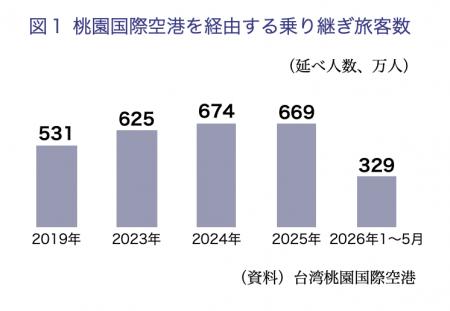 【産業分析】トランジット客数過去最高＆半導体特需で