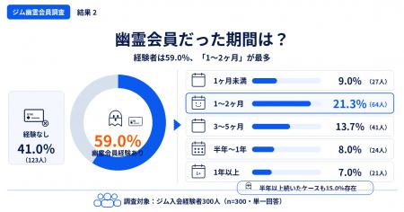 ジム入会者の6割が幽霊会員を経験？300人に聞いた続く