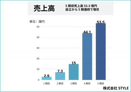 【株式会社STYLE】5期目売上高53.5億円を達成|全国34 【株式会社STYLE】5期目売上高53.5億円を達成|全国34