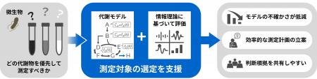 バイオものづくりプロセスの開発に向け、有効な測定対