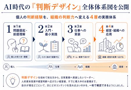 AI時代の「判断デザイン」を4層の実務体系として正式