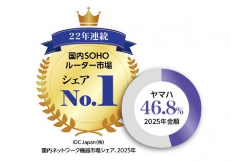 22年連続でSOHOルーター国内シェアNo.1を獲得 22年連続でSOHOルーター国内シェアNo.1を獲得