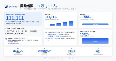 OrcaRouter、ローンチ10週間で開発者数11万1,111人を OrcaRouter、ローンチ10週間で開発者数11万1,111人を