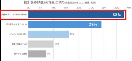 「出社したくなるオフィス設備」1位は“社食”、僅差で“