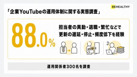 企業YouTube、88.0%が担当者の異動・退職・繁忙で更新