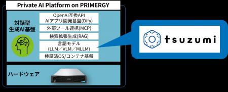 エフサステクノロジーズとNTT西日本、オンプレミス生