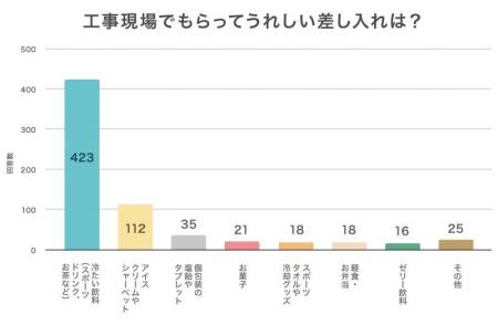 【調査結果】工事現場でもらってうれしい差し入れ1位
