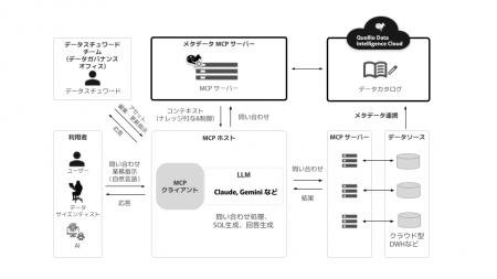 Quollio、MCPサーバー機能を正式リリース