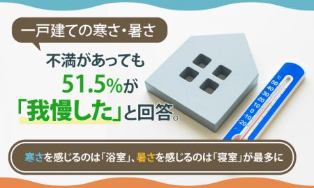 一戸建ての寒さ・暑さ、不満があっても51.5%が「我慢