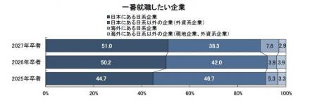 【27卒】外国人留学生の就職活動に関する調査