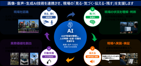 画像AI、音声AI、VLM、エッジ技術でフィジカルAIutf-8