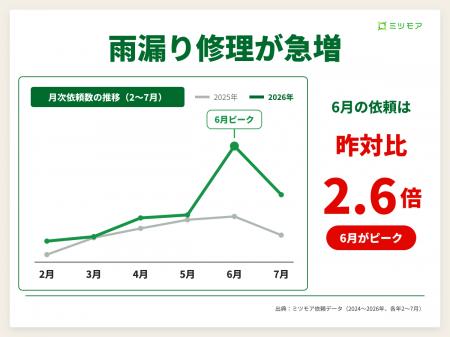 雨漏り修理の依頼、6月に前年比2.6倍へ急増　被害の約