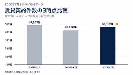 ドバイ総研、2026年7月のドバイ賃貸動向について調査