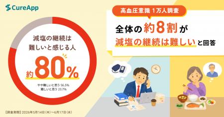 【高血圧意識 1万人調査】全体の約8割が「減塩の継続 【高血圧意識 1万人調査】全体の約8割が「減塩の継続