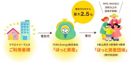非営利活動に寄付を届ける「応援するでんき」を展開す
