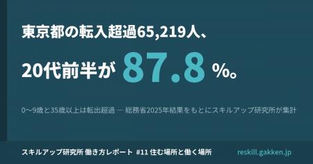 東京都の転入超過65,219人、その87.8％は20～24歳─「