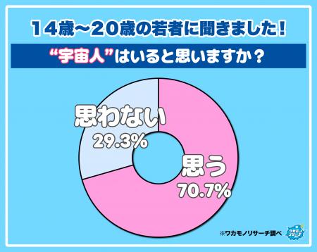 【ワカモノリサーチ調査】令和の若者の約７割「宇宙人