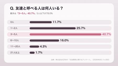 【300人調査】友達は何人いる？「3～5人」が最多40.7