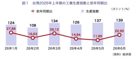 【台湾情報】2026年上半期の台湾製造業、AI需要牽引で