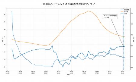 キャンピングカーで家庭用エアコン、丸一日稼働。レク