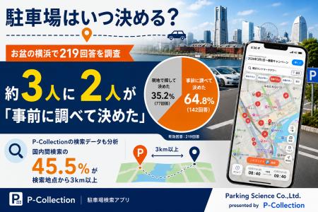 「駐車場はいつ決める？」お盆の横浜で219回答、約3人